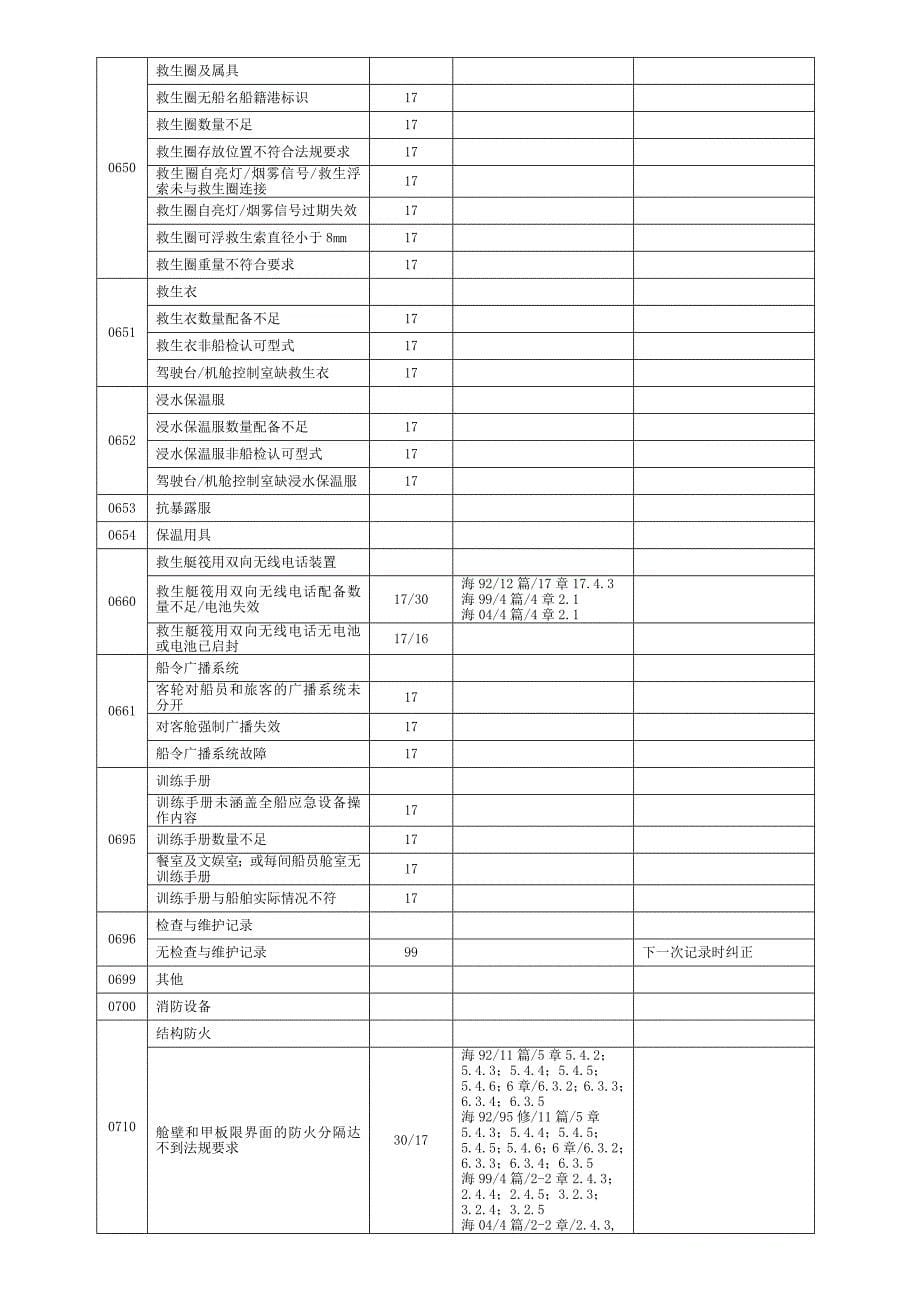 缺陷处理建议表.doc_第5页