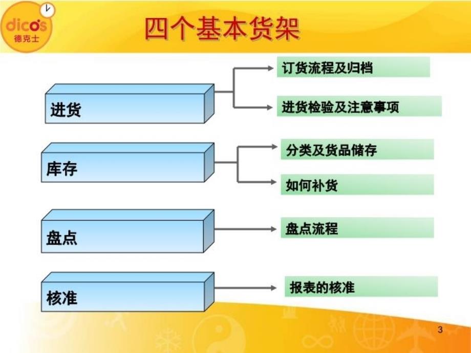 最新实襄工作室仓储作业PPT课件_第3页