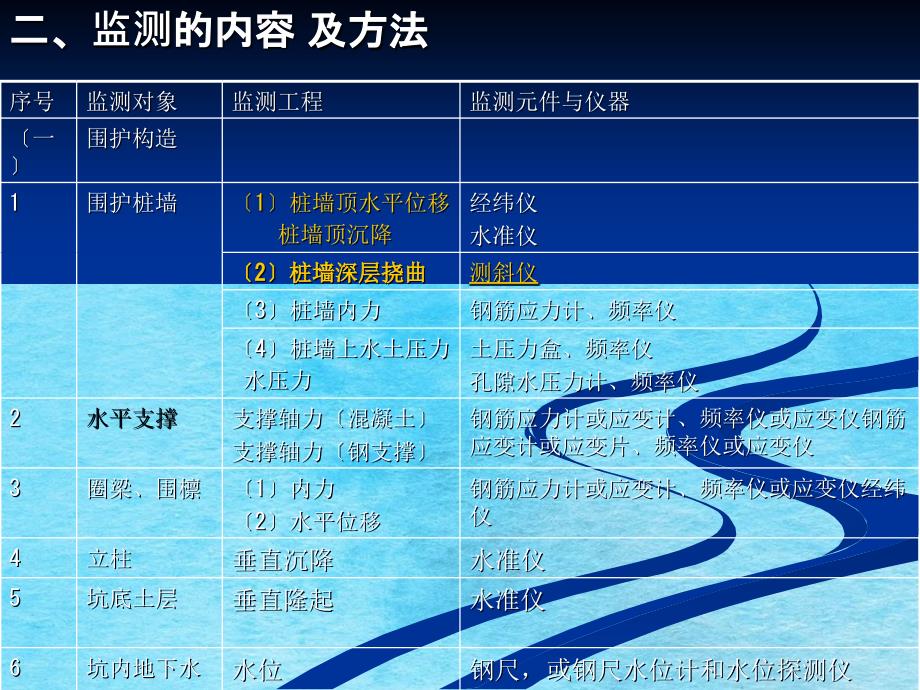 基坑工程施工监测3ppt课件_第3页