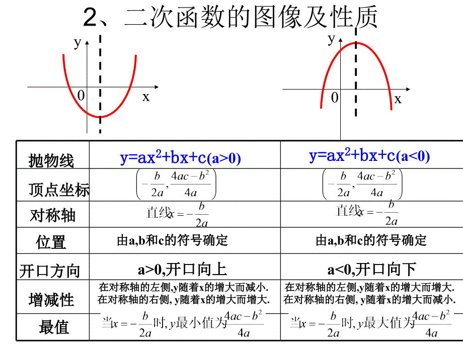 初中二次函数总复习课件_第4页