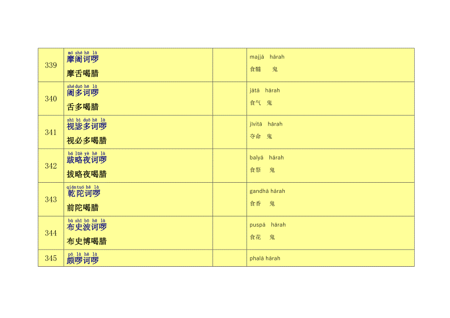 5愣严咒第五会(拼音同音字梵文对译).doc_第2页