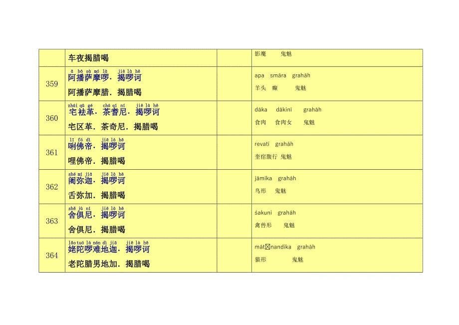 5愣严咒第五会(拼音同音字梵文对译).doc_第5页