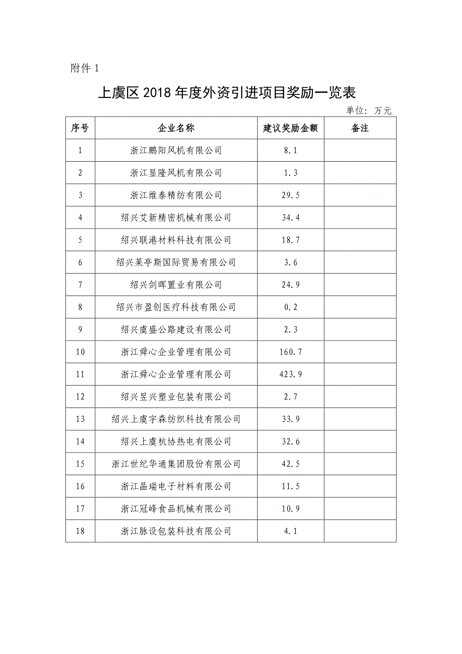 绍兴市上虞区2018年度招商引资（内、外资）引进_第2页