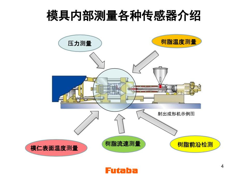 注塑模具内树脂压力的测量和应用_第4页