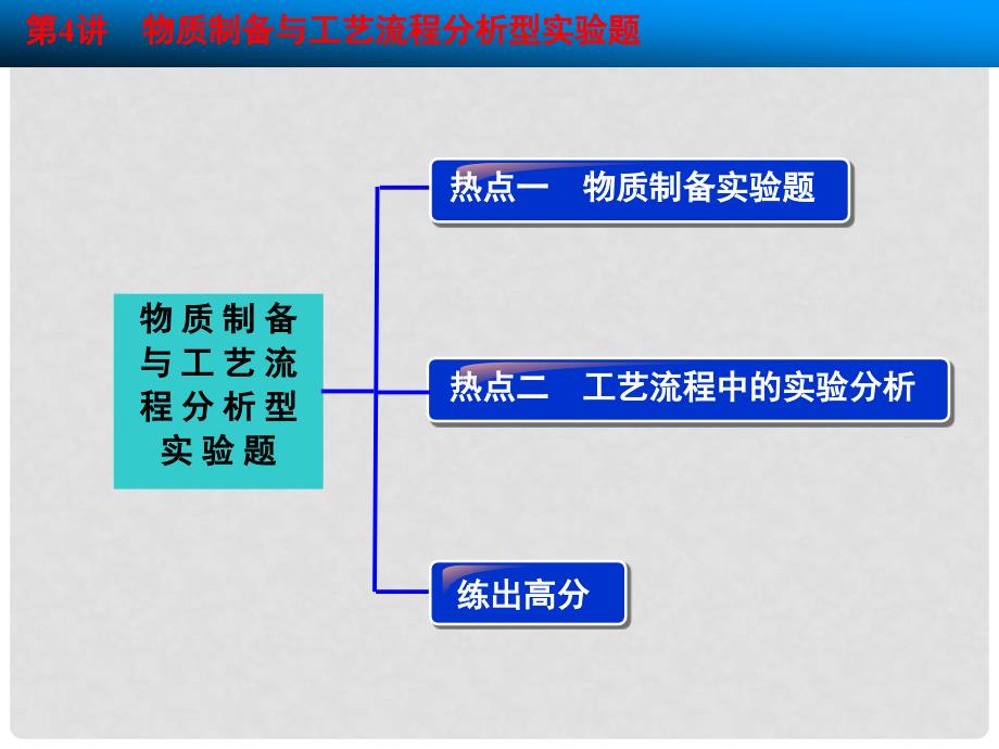 高考大一轮复习 第10章 第4讲 物质制备与工艺流程分析型实验题课件 鲁科版_第2页