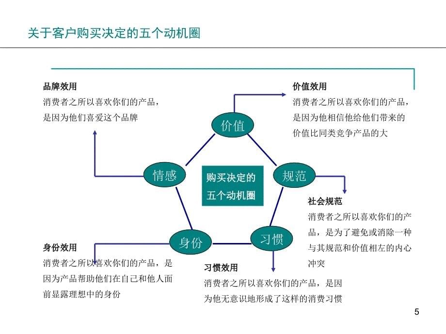 房地产案场客户接待技巧与现场SP技巧PPT31页_第5页