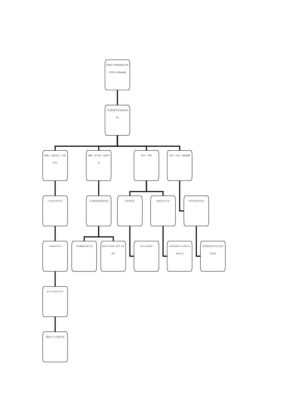 中国急诊高血压管理专家共识专家共识_第5页