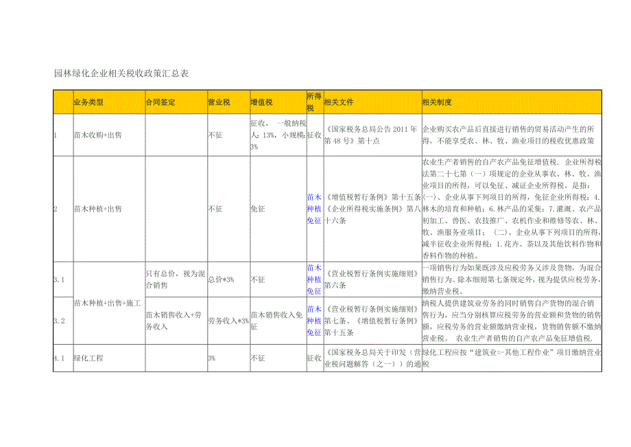 园林绿化企业相关税收政策汇总_第1页