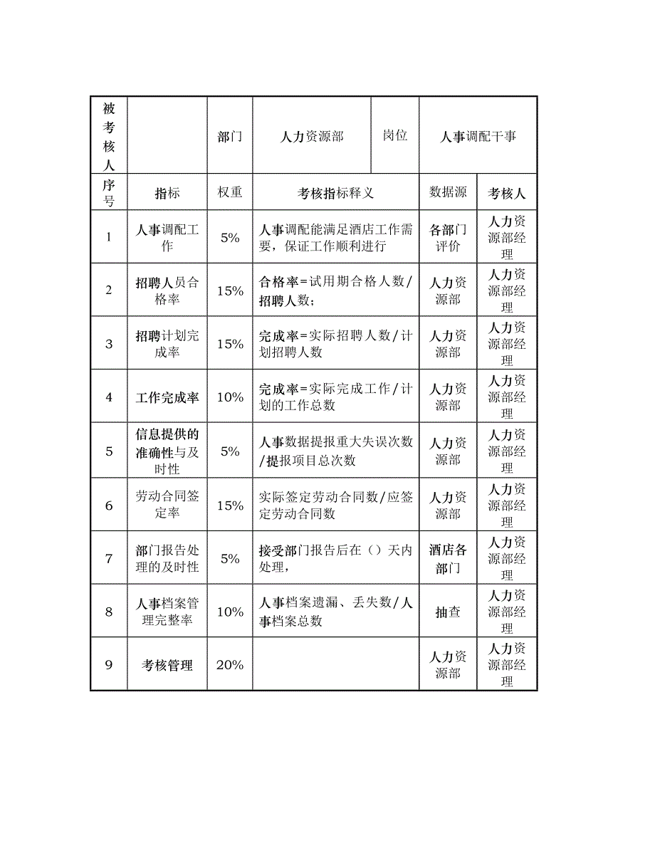 酒店行业人力资源部人事调配干事关键业绩考核指标（KPI）_第1页