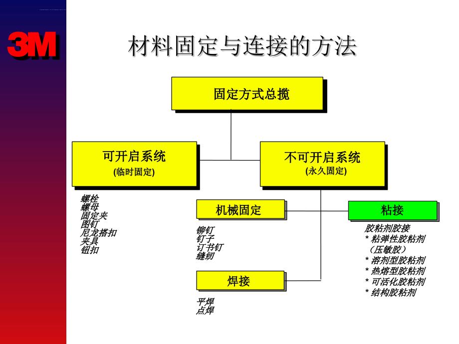 压敏胶作用原理与技术介绍(harry)_第2页