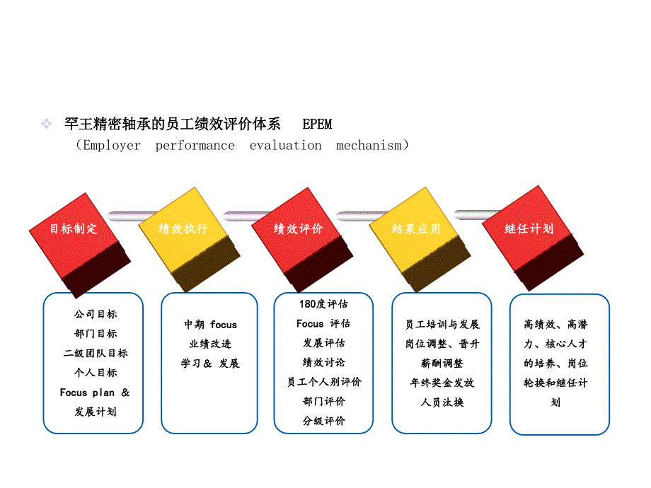 员工绩效评价体系课件_第3页