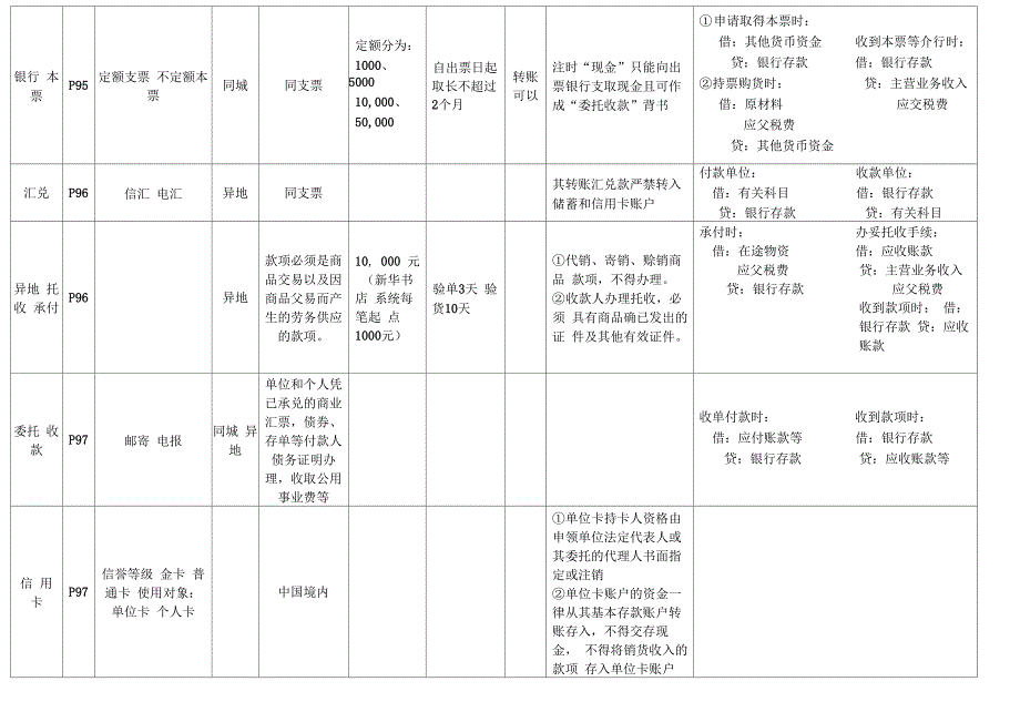 银行结算方式比较表_第2页