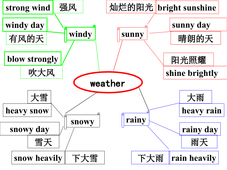 话题复习：天气ppt课件_第4页