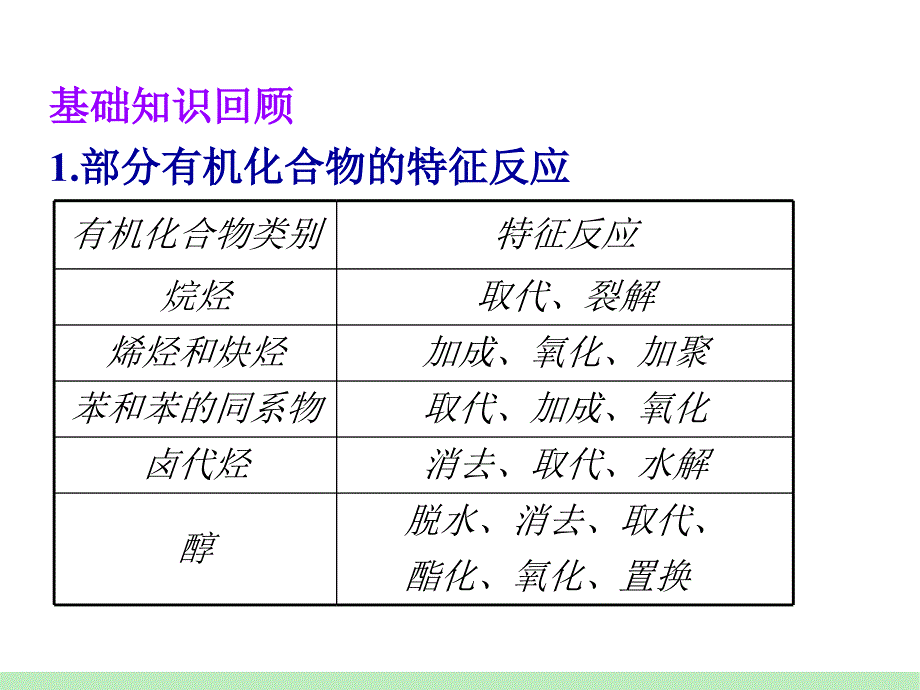 化学一轮总复习第单元第讲有机反应的类型_第3页