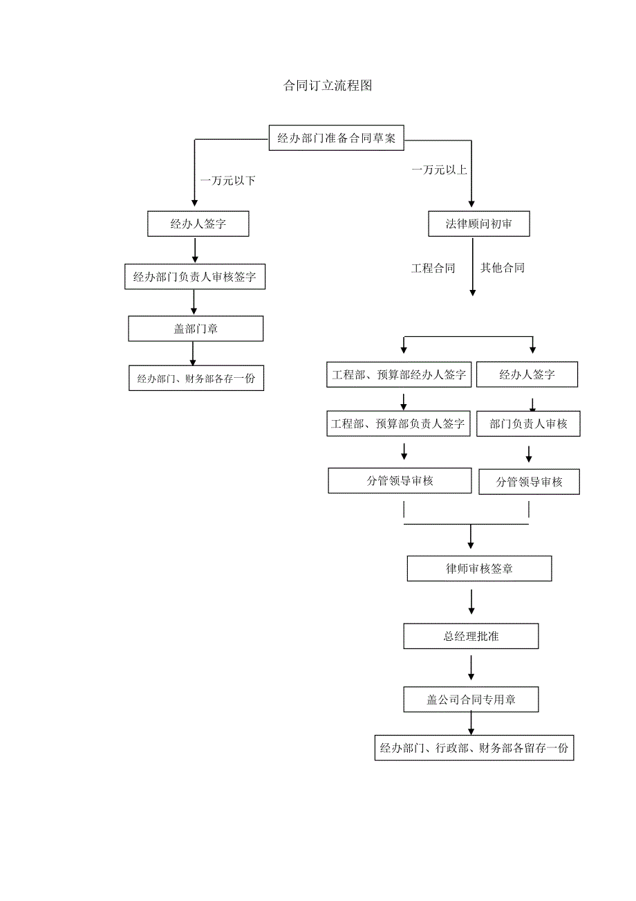 合同管理制度及合同订立流程_第3页