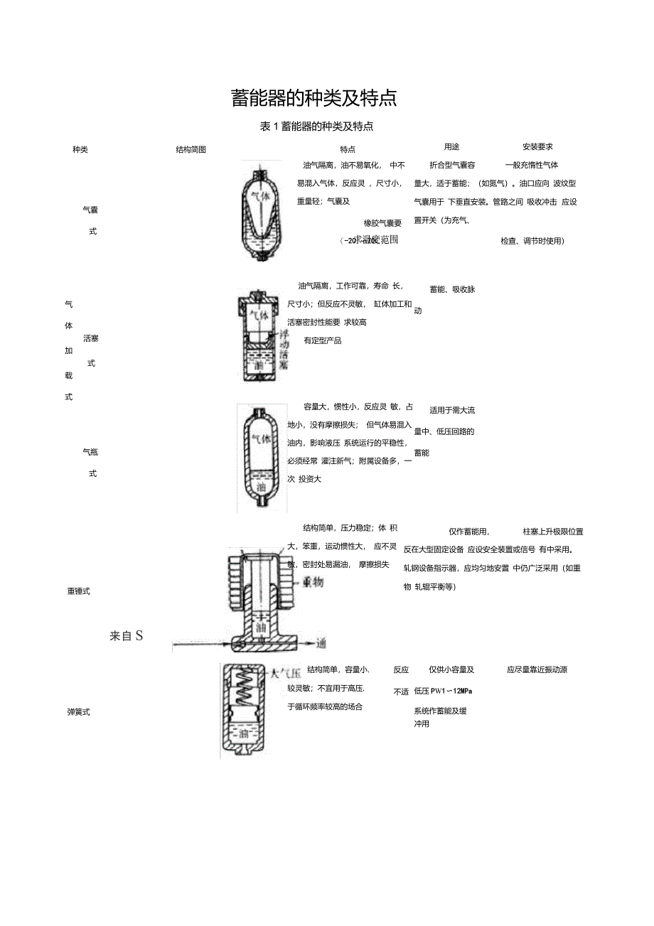蓄能器的种类及特点_第1页