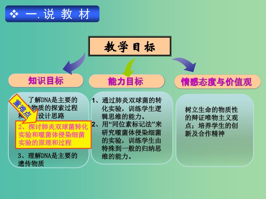 高中生物《3.1DNA是主要的遗传物质》说课课件 新人教版必修2.ppt_第4页