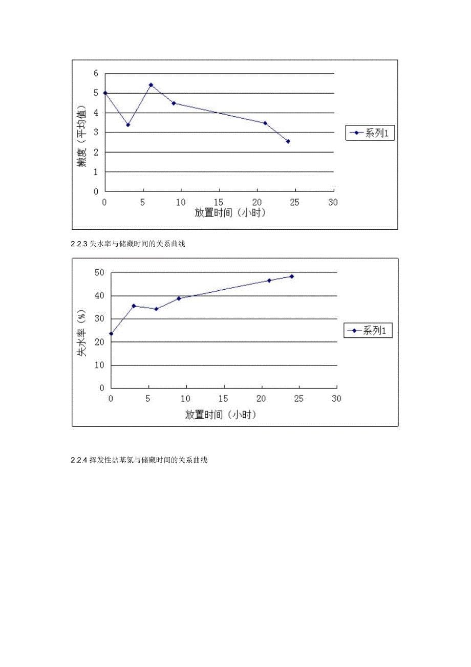 猪肉在室温下储藏过程中的品质变化_第5页