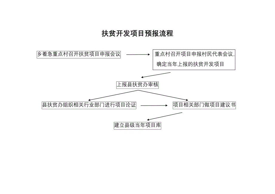 扶贫项目实施流程_第1页