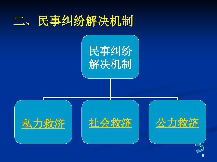 第一章民事诉讼与民事诉讼法_第5页