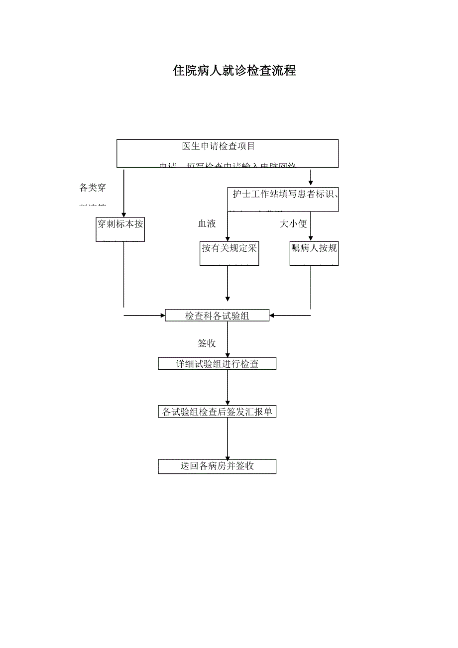 检验科各种流程图_第2页