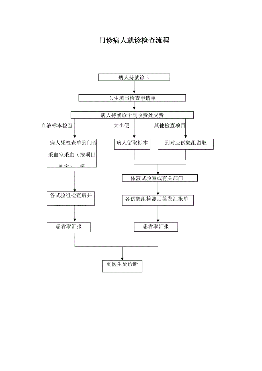 检验科各种流程图_第3页