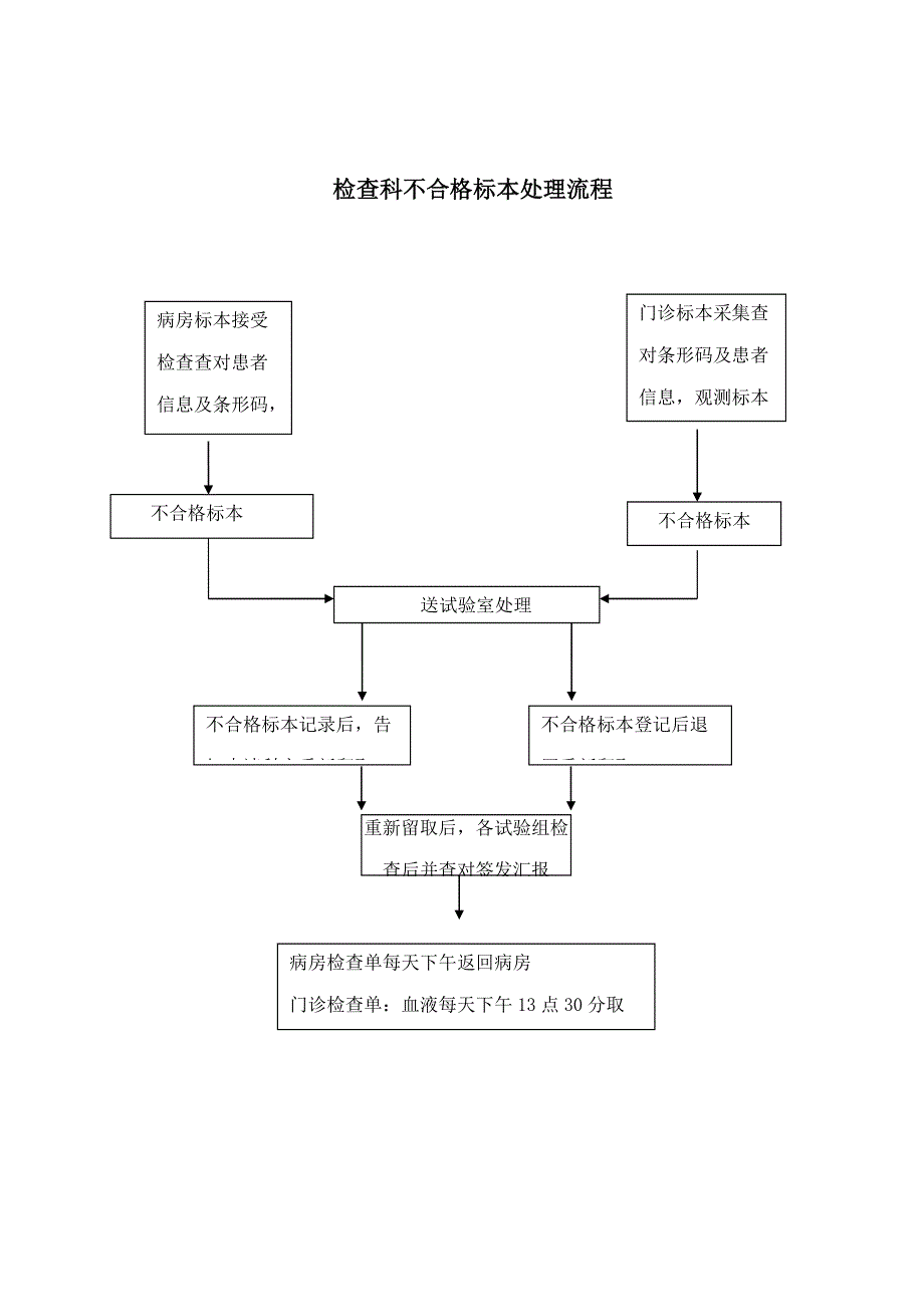 检验科各种流程图_第4页