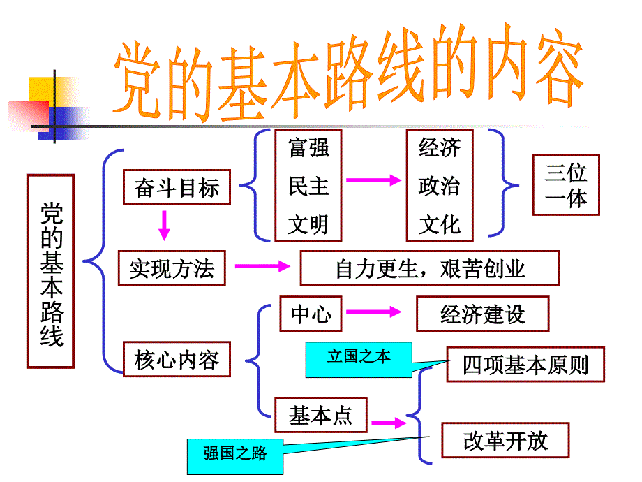 党的基本路线_第2页