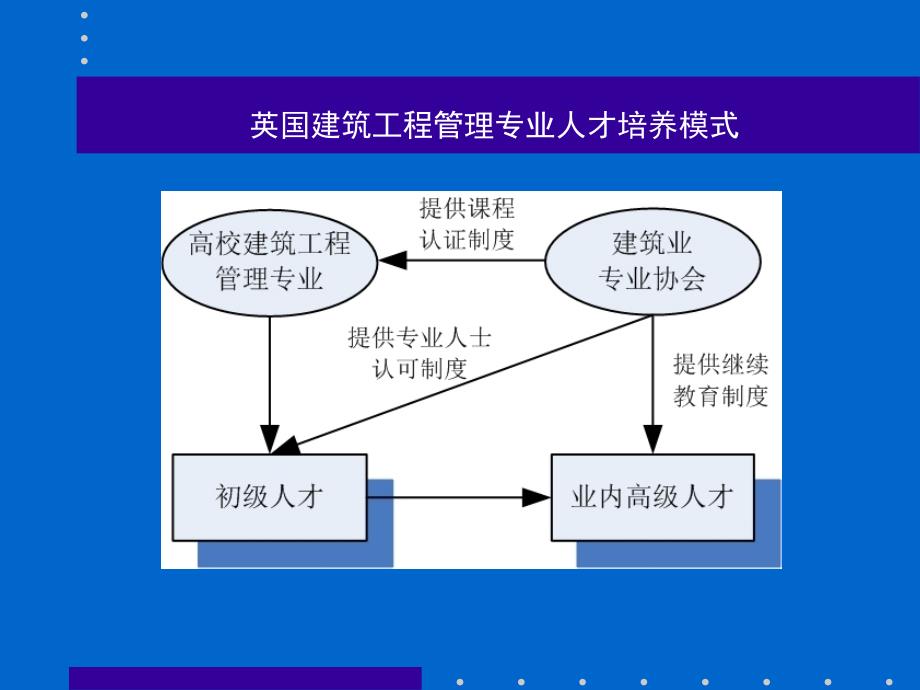 第五章工程管理专业教学体系public课件_第4页