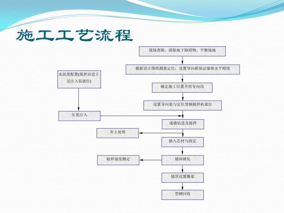 基坑支护SMW工法简介名师编辑PPT课件_第5页