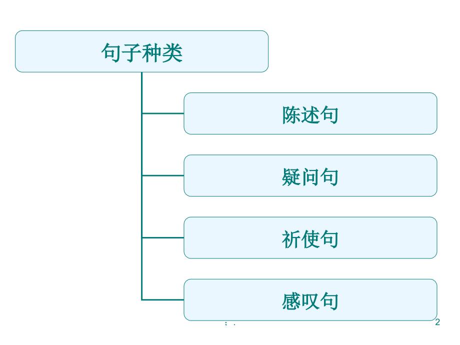 句子种类陈述句疑问句祈使句感叹句ppt课件_第2页