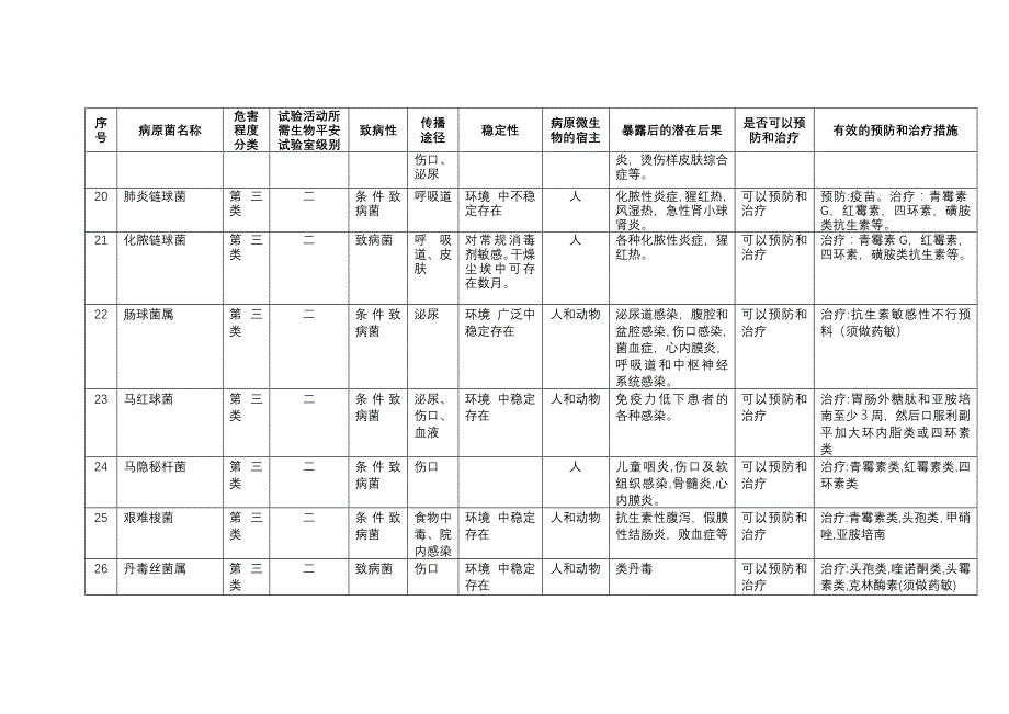 重要病原微生物风险评估报告_第3页