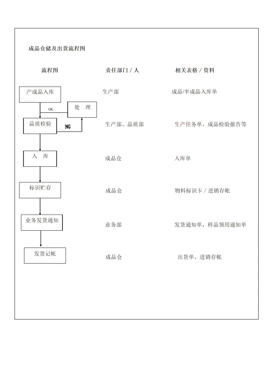 仓库出入库暂行规定及出入库流程图_第3页