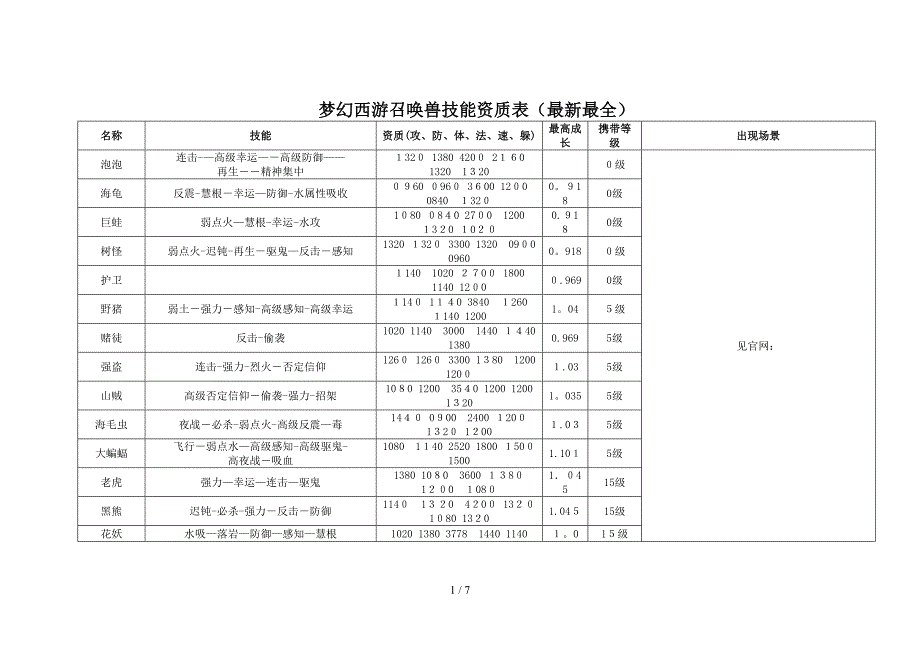 梦幻西游召唤兽技能资质表(最新最全)_第1页