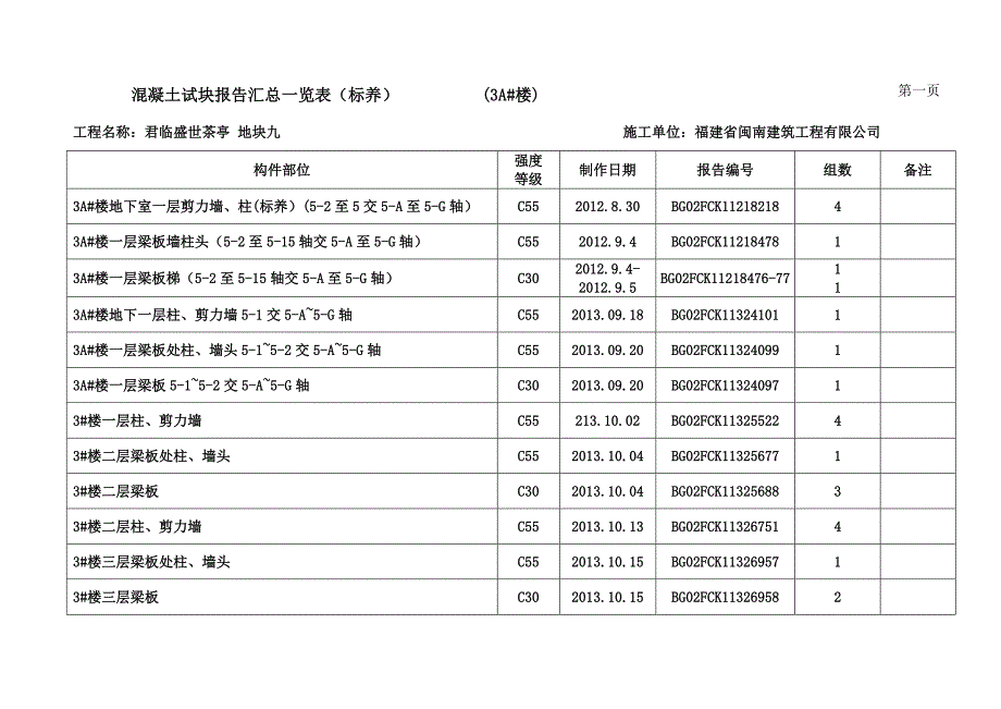 3A楼28天混凝土试块报告汇总表_第1页