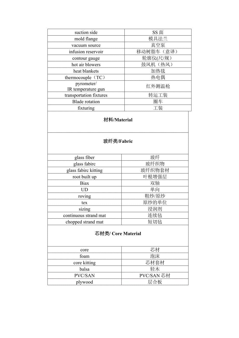 车间常用英语(风电叶片行业)_第5页