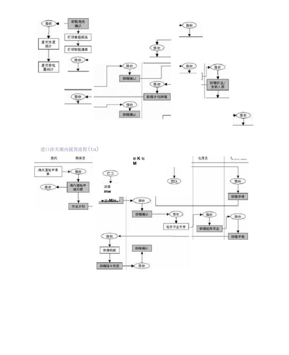 港口集装箱进出口业务经过流程图_第3页