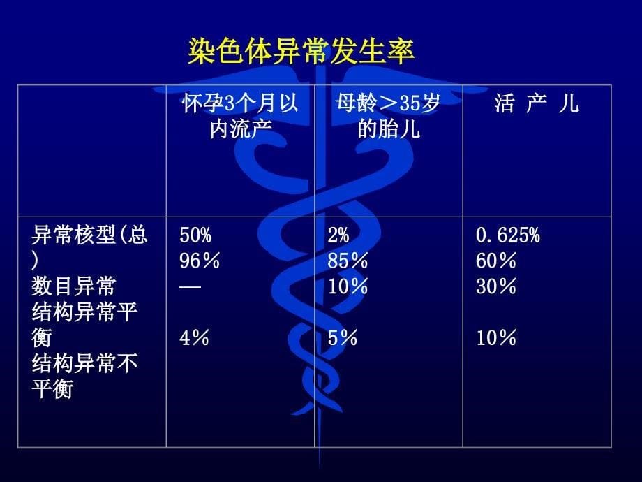 医学遗传学：第十四章 染色体病_第5页