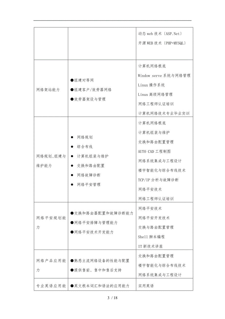 计算机网络技术专业人才培养方案_第3页