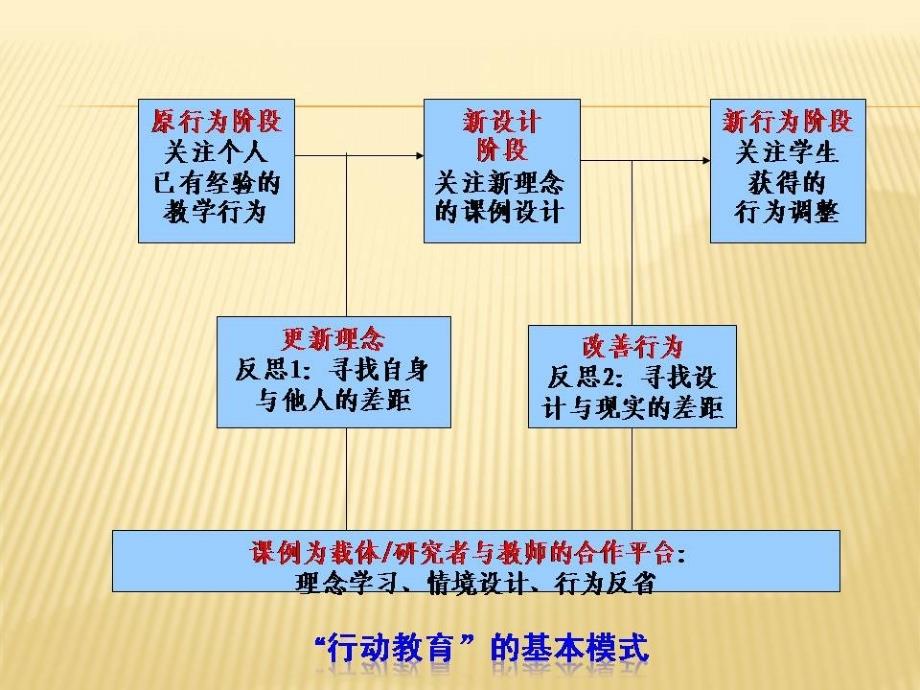 校本研修与网络结合4课例研修中的教学行为跟进_第3页