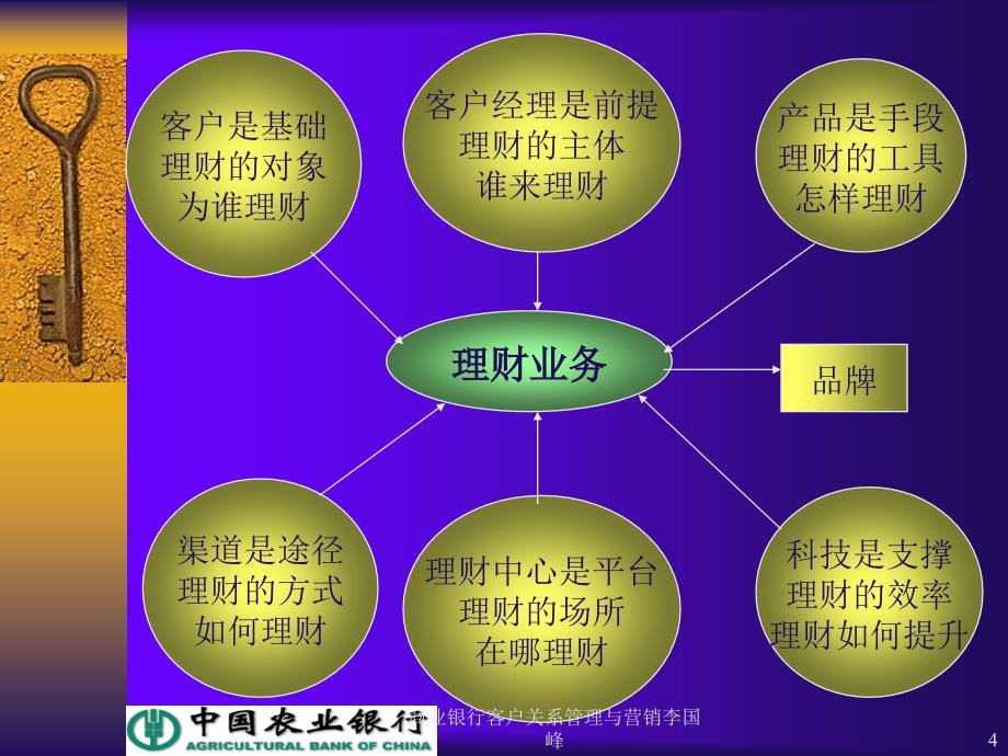 商业银行客户关系管理与营销李国峰课件_第4页