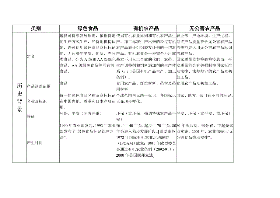 无公害食品、绿色食品和有机食品的联系与比较_第2页