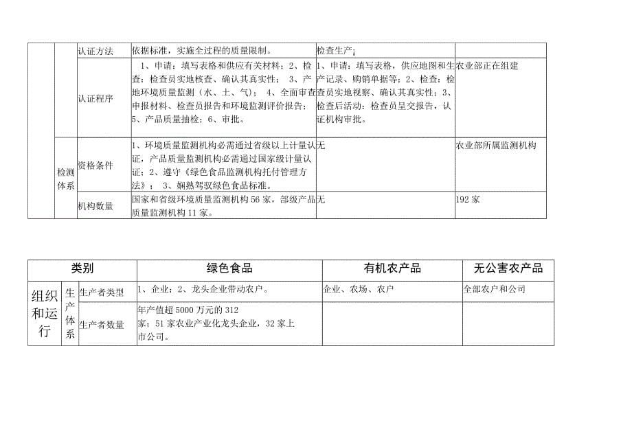 无公害食品、绿色食品和有机食品的联系与比较_第5页