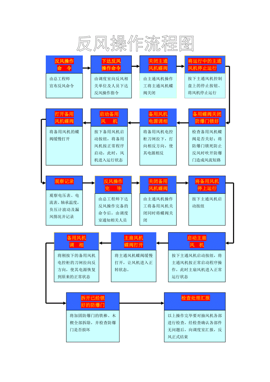 反风操作流程图_第1页