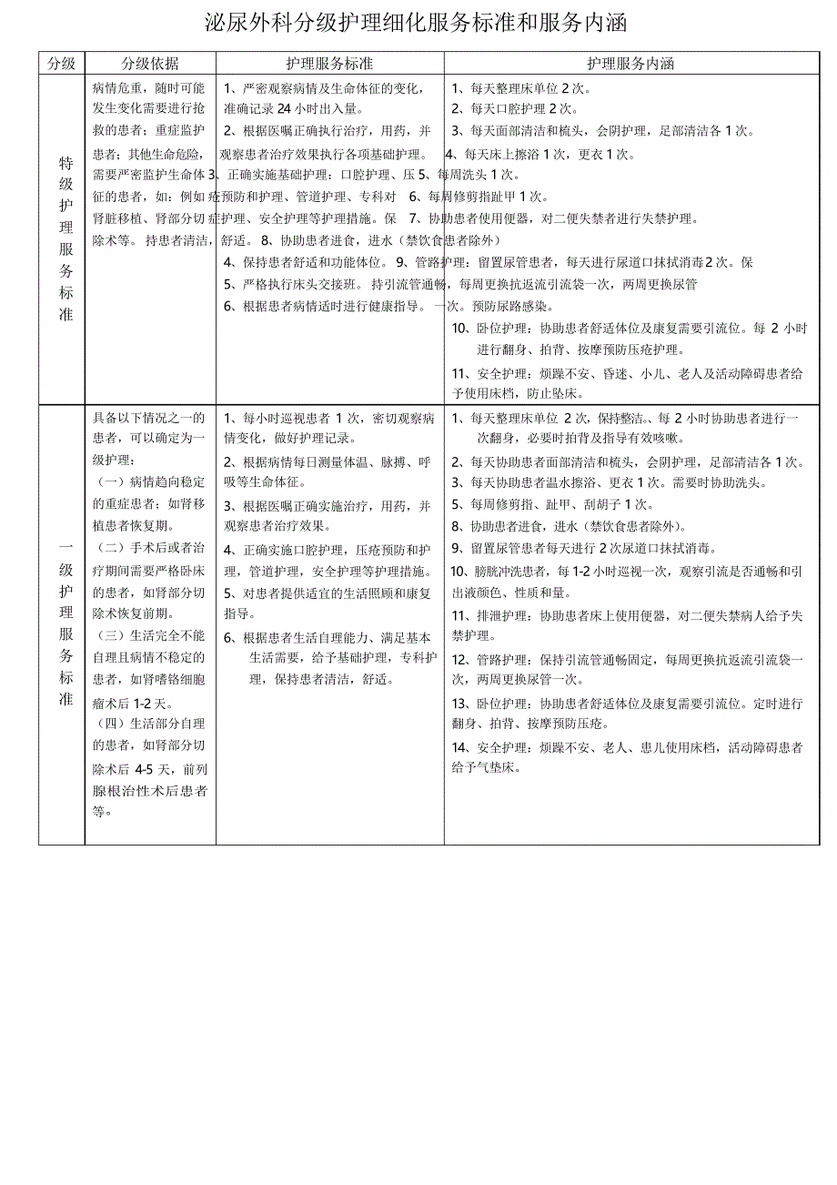 泌尿外科分级护理细化服务标准和服务内涵_第1页