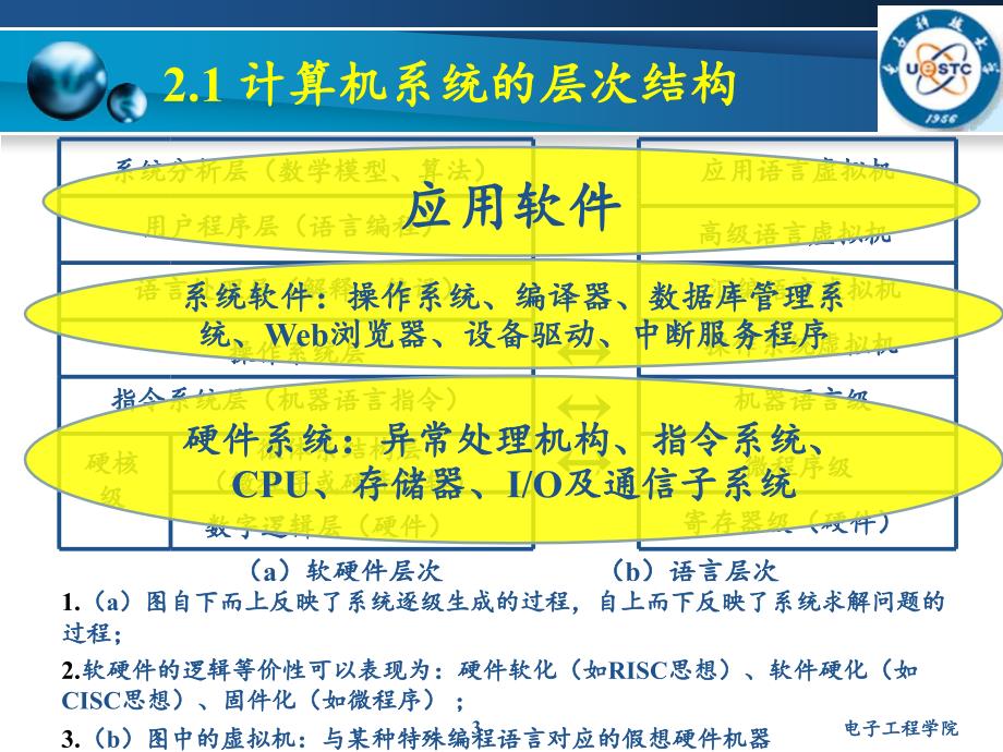 微处理器系统结构及嵌入式系统设计：第二三章 计算机系统的结构组成与工作原理_第3页