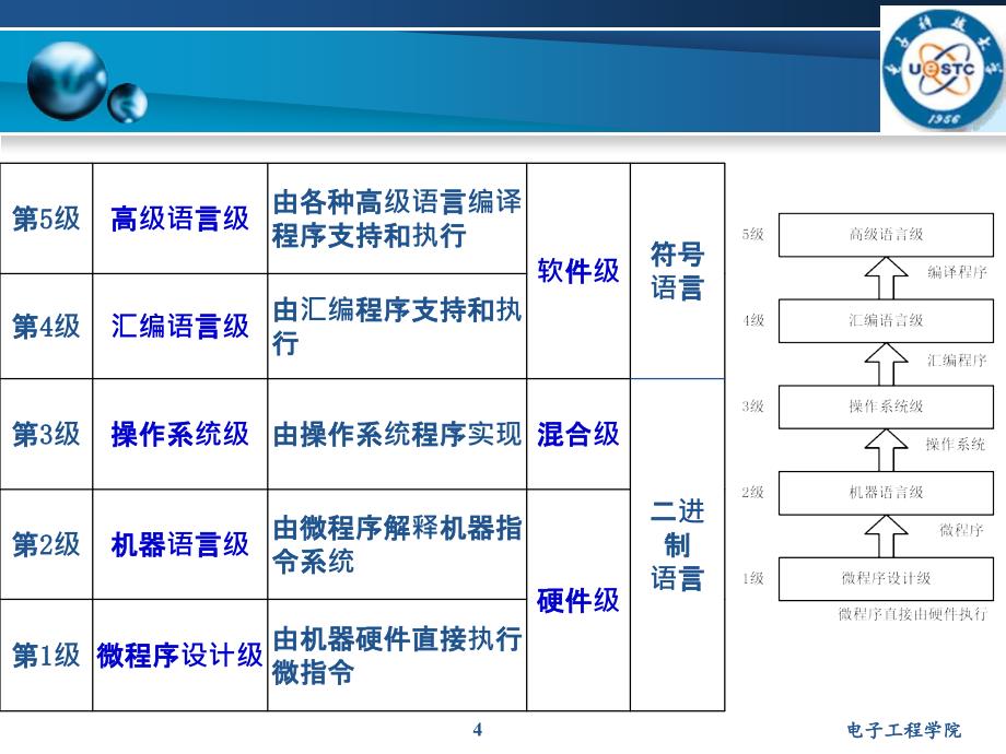 微处理器系统结构及嵌入式系统设计：第二三章 计算机系统的结构组成与工作原理_第4页