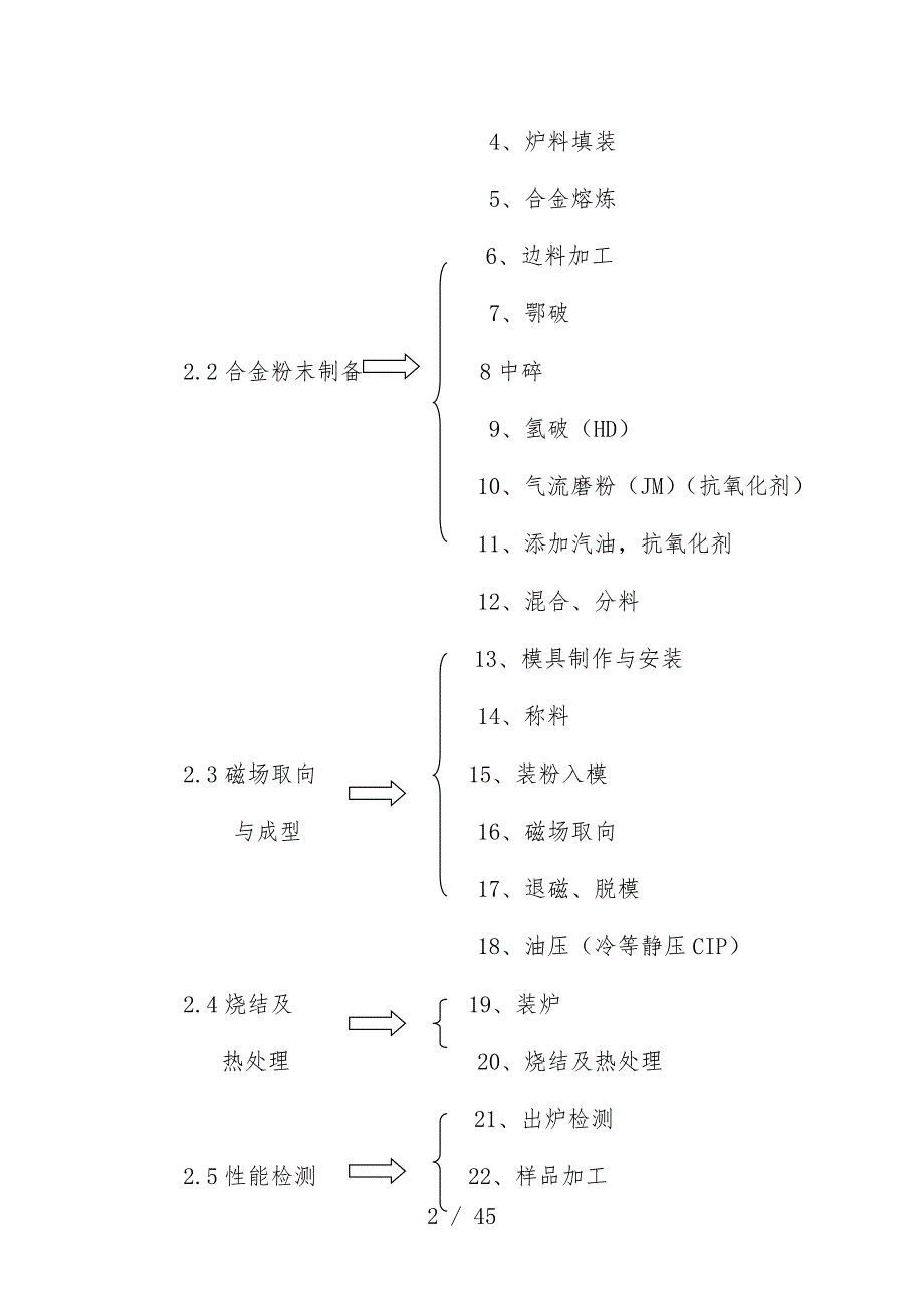 钕铁硼生产操作规范与工艺流程_第2页