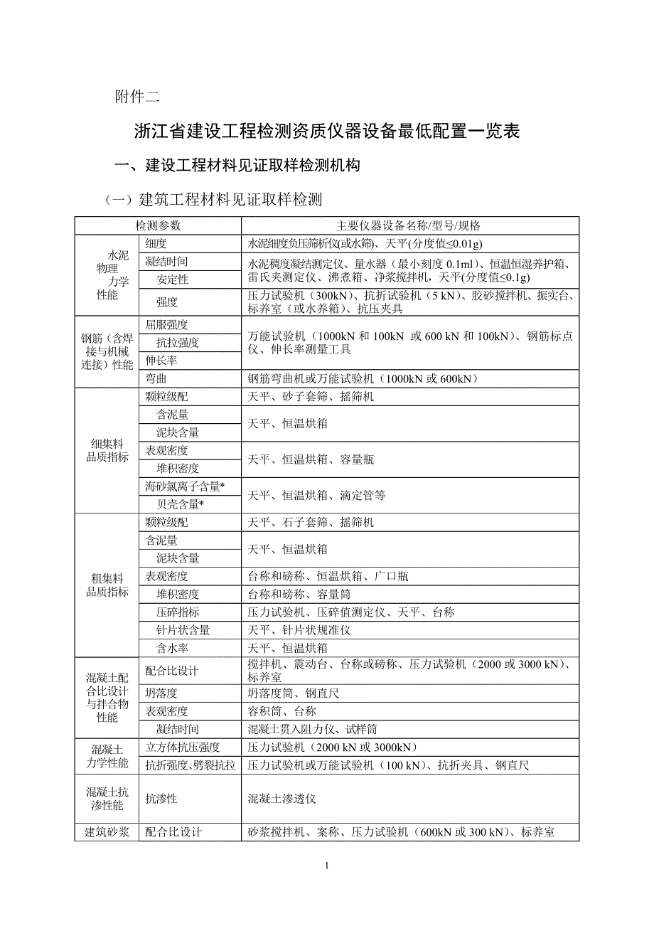 资质认证试验设备配置.doc_第1页