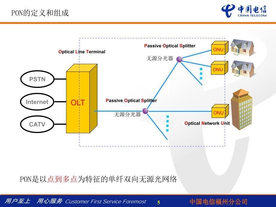 EPON网络基础_第5页